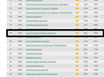 สวนสุนันทายืนที่ 1 ราชภัฏของประเทศไทย
เป็นสมัยที่ 11
