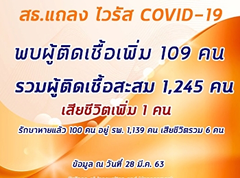 สธ.แถลง
พบผู้ป่วยยืนยันติดเชื้อไวรัสโคโรนา 2019
เพิ่ม 109 ราย ยอดรวมสะสม 1,245 ราย
เสียชีวิตรวม 6 ราย