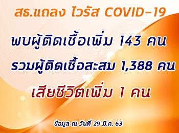 สธ.แถลงยืนยันพบผู้ป่วย ไวรัสโควิด19
เพิ่มอีก 143 คน เสียชีวิตเพิ่ม 1 ราย
รวมผู้ติดเชื้อสะสม 1,388 คน เสียชีวิต 7
คน