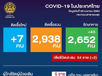 โฆษก ศบค. แถลง
พบผู้ป่วยยืนยันติดเชื้อไวรัสโคโรนา 2019