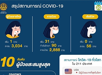 สรุปสถานการณ์ COVID-19 วันที่ 20 พ.ค.
2563