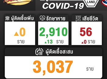 ศูนย์อีกครั้ง ไม่มีผู้ติดเชื้อ -
เสียชีวิต สรุปยอด โควิด19 (22 พ.ค.63)