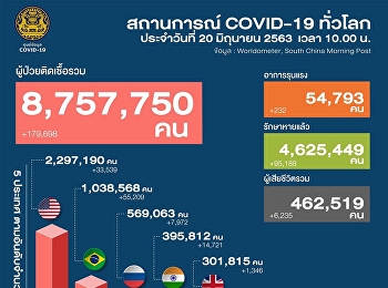 สถานการณ์ โรคติดเชื้อไวรัสโคโรนา 2019
(COVID-19) ทั่วโลก