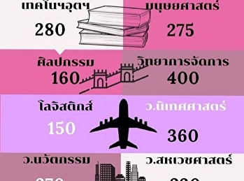 รอบ 3 มาแล้ว เลือกเลย!!!!
หลักสูตรบริหารธุรกิจบัณฑิต(หลักสูตรสองภาษาไทย-จีน)