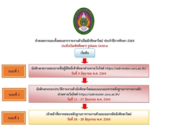 กำหนดการและขั้นตอนการรายงานตัวนักศึกษาใหม่รูปแบบออนไลน์
ประจำปีการศึกษา 2564
(ระดับปริญญาโทและระดับปริญญาเอก) #
https://admission.ssru.ac.th/