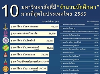 10 มหาวิทยาลัยที่มี 