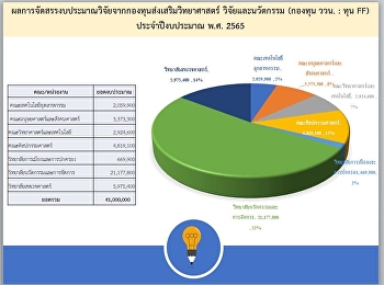 Congratulations to the administrators
and teachers from the College of
Innovation and Management Suan Sunandha
Rajabhat University that received
funding to support research projects